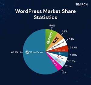 wordpress market share statistics